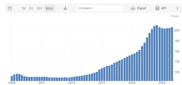 real estate price evolution in the Czech Republic